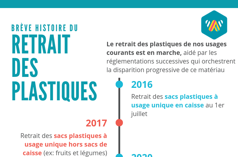 Infographie : une brève histoire du retrait des plastiques en France