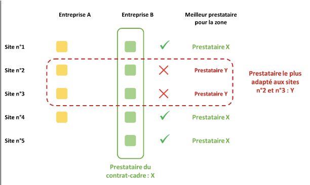 les limites du contrat-cadre pour la gestion des déchets dans une entreprise