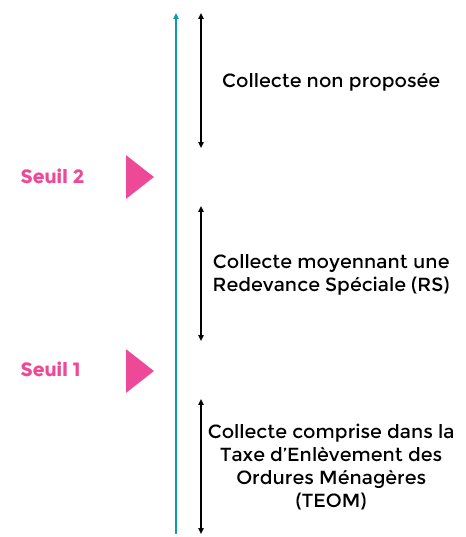 structure type d'un règlement de collecte