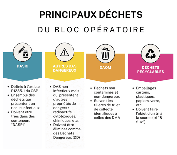 Déchets du bloc opératoire