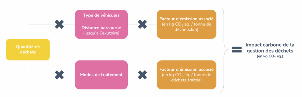 Calcul de l'impact carbone des déchets