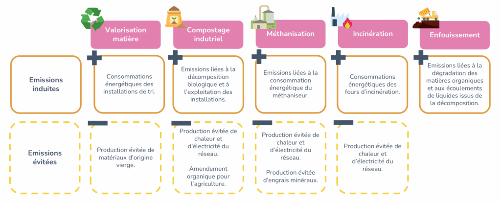 Les émissions carbone selon les modes de traitement des déchets