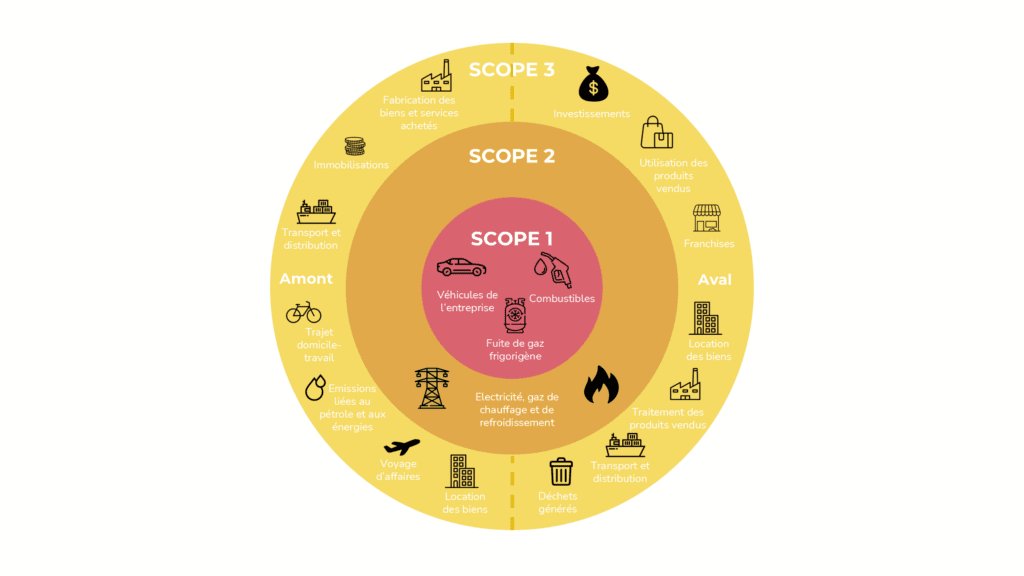 Les 3 scopes du bilan carbone
